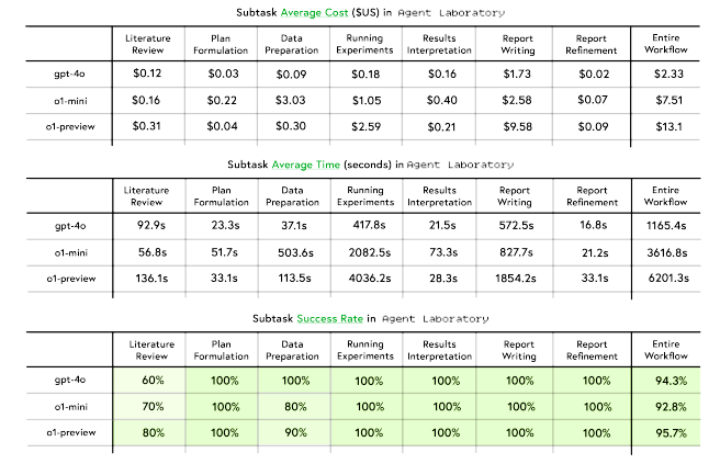  GPT-4o обеспечивает наивысшую общую производительность при меньших затратах, в то время как o1-preview обеспечивает аналогичный уровень успеха при значительно более высоких затратах. 