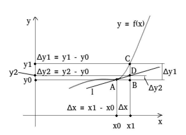 График функции y=f(x) и приращение аргумента x