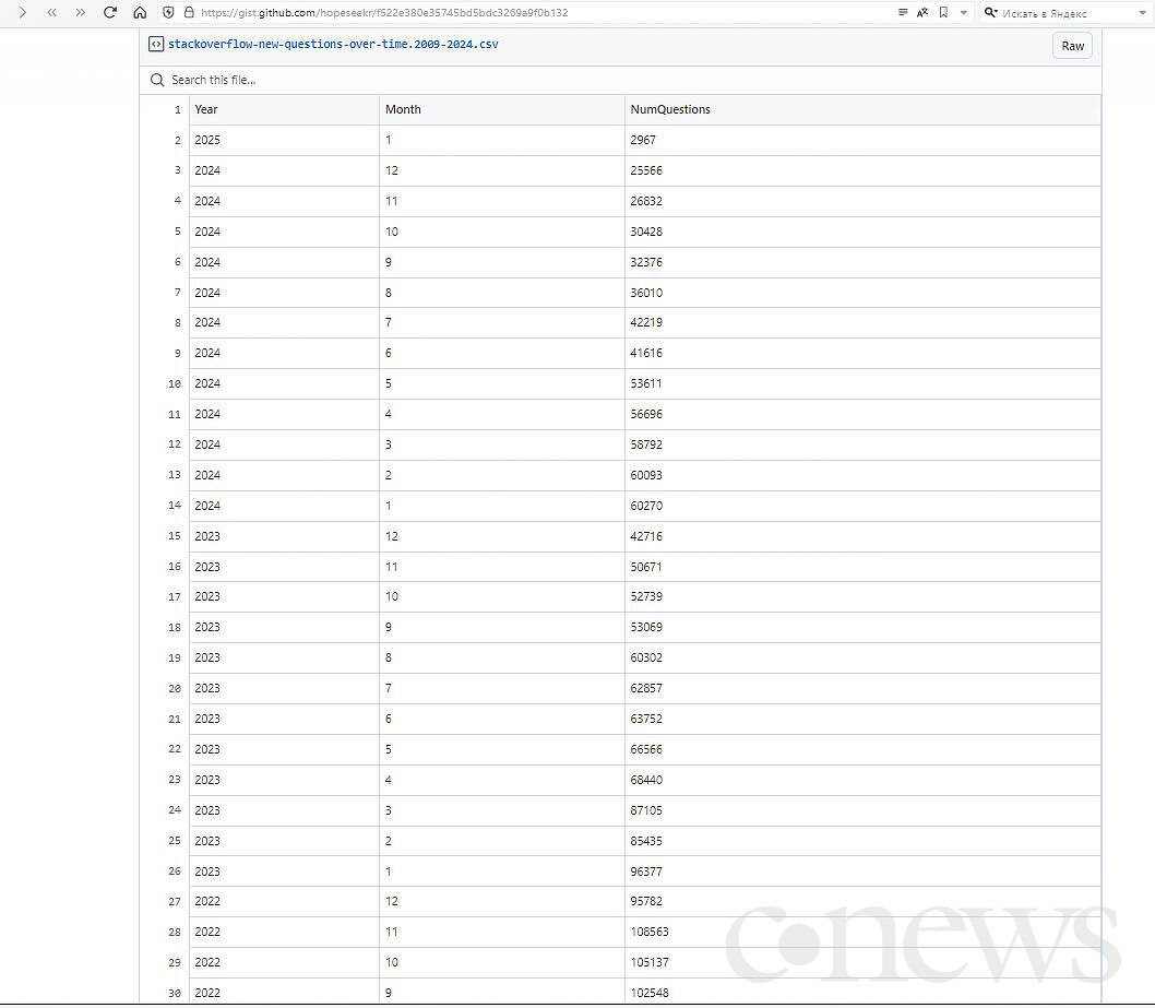 Нейросети vs Stack Overflow: что происходит? - 3