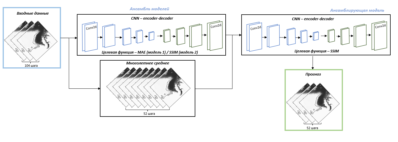 Схема ансамблевой модели