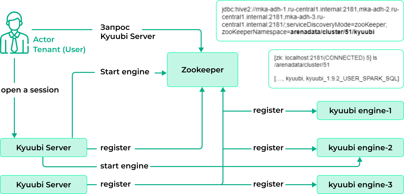 Apache Kyuubi + Spark: как приручить большие данные - 12