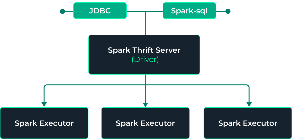 Apache Kyuubi + Spark: как приручить большие данные - 2