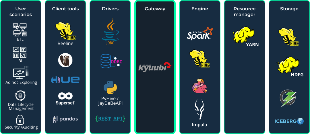 Apache Kyuubi + Spark: как приручить большие данные - 4