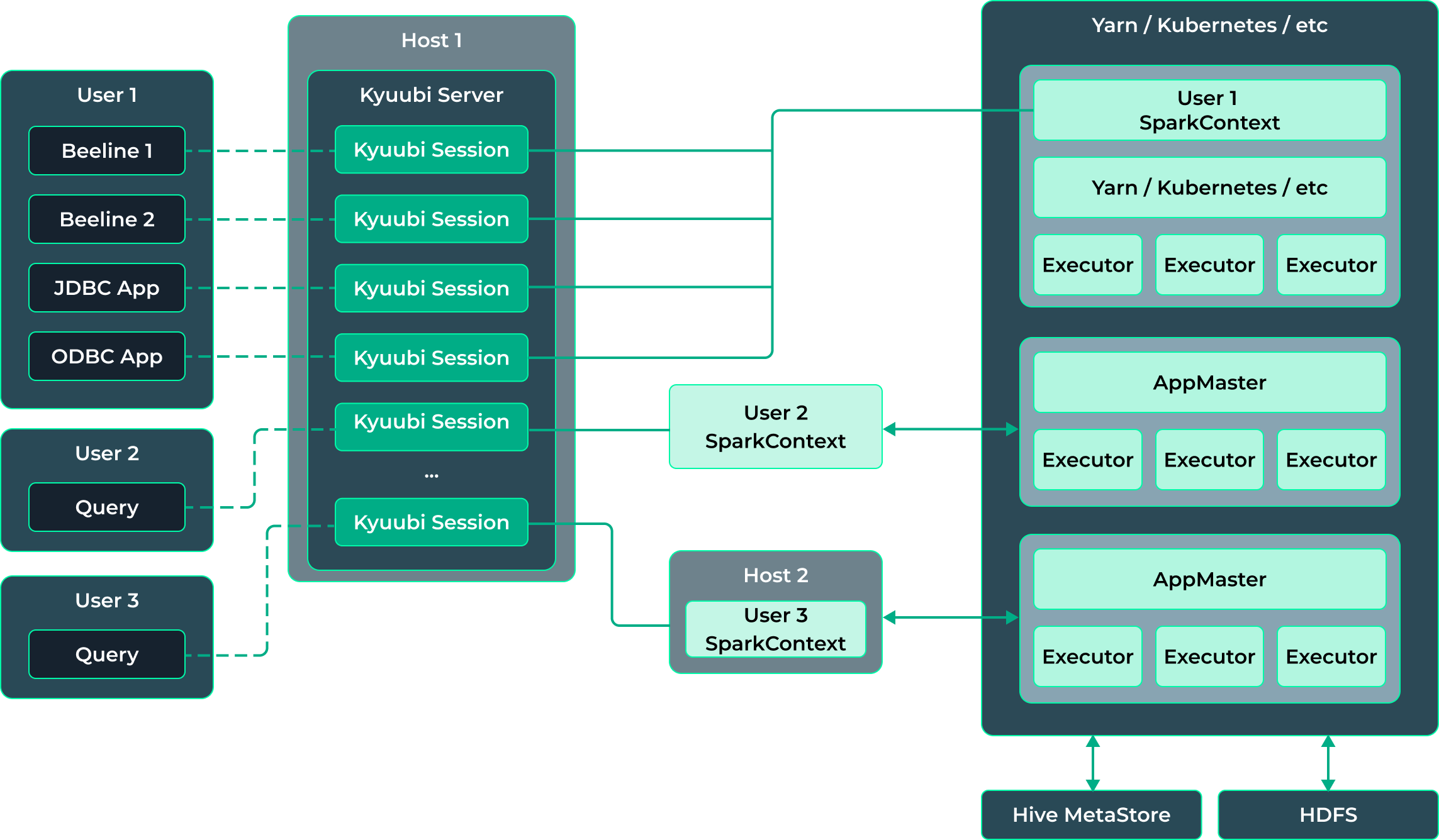 Apache Kyuubi + Spark: как приручить большие данные - 5