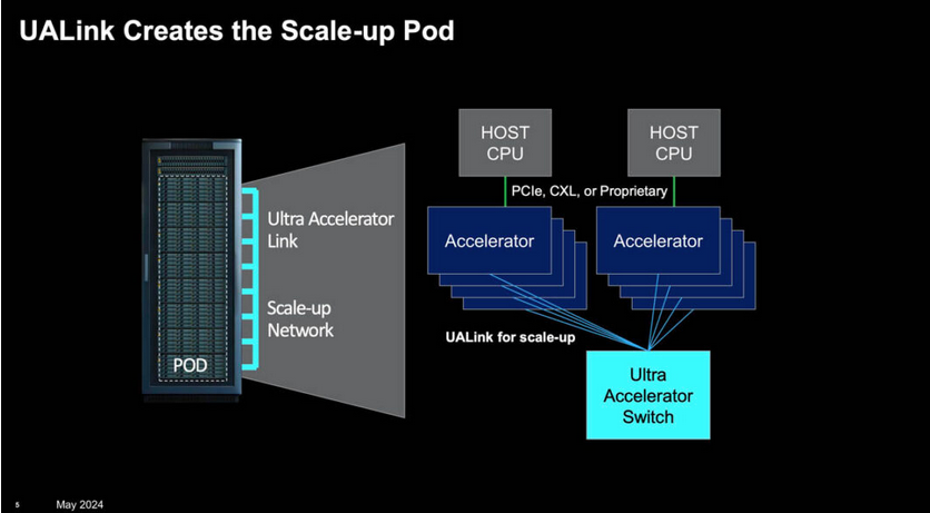 Модуль масштабирования UALink, соединяющий графические процессоры с нескольких серверов, объединённых в один вычислительный домен