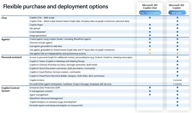 Новейший план Microsoft Copilot для бизнеса — это оплата по факту использования - 2