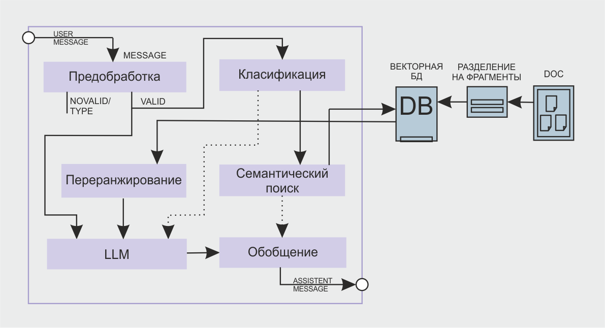 Методы построения RAG систем - 2
