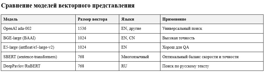 Сравнительная таблица моделей векторного представления