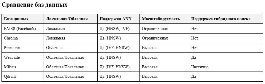 Сравнительная таблица векторных баз данных