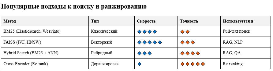 Сравнение подходов к поиску и ранжированию