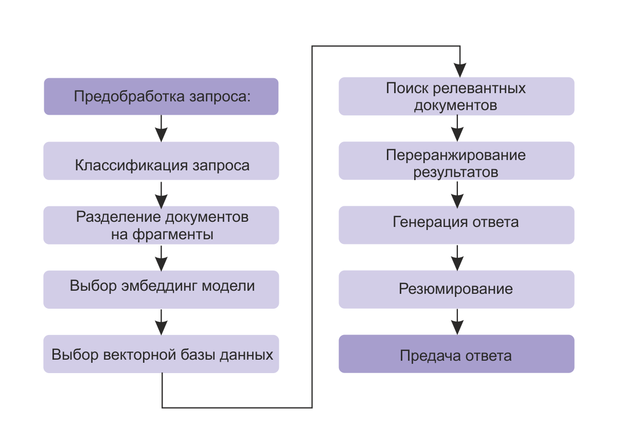 Типовая карта разработки RAG систем