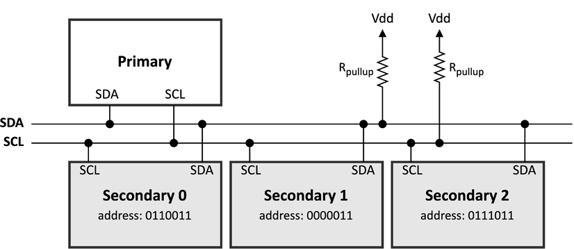 I2C