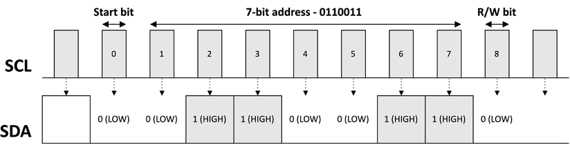 I2C data flow