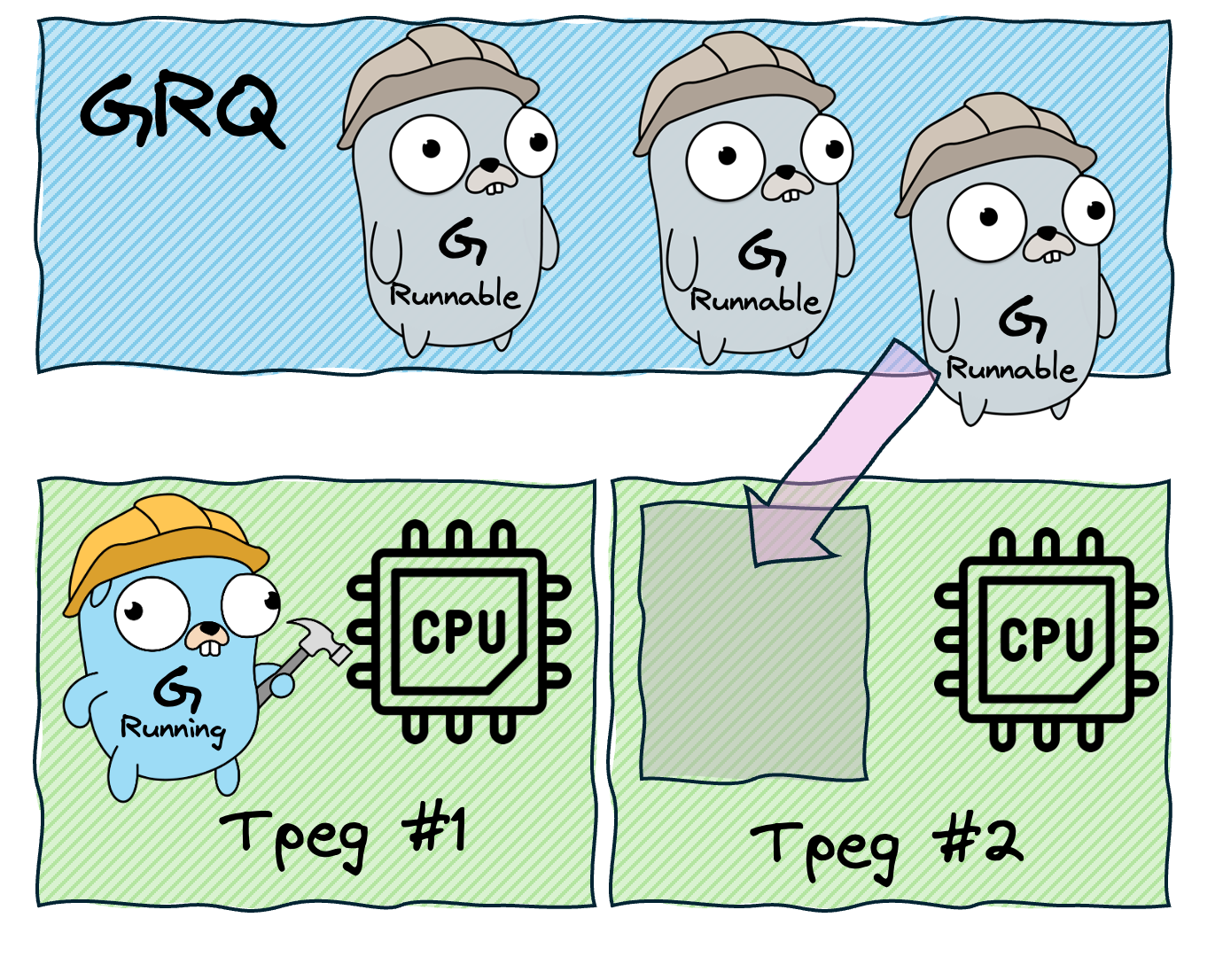 На схеме у нас два ядра CPU и, соответственно, два рабочих треда. Одновременно выполняться могут лишь две горутины, остальные ждут своей очереди.