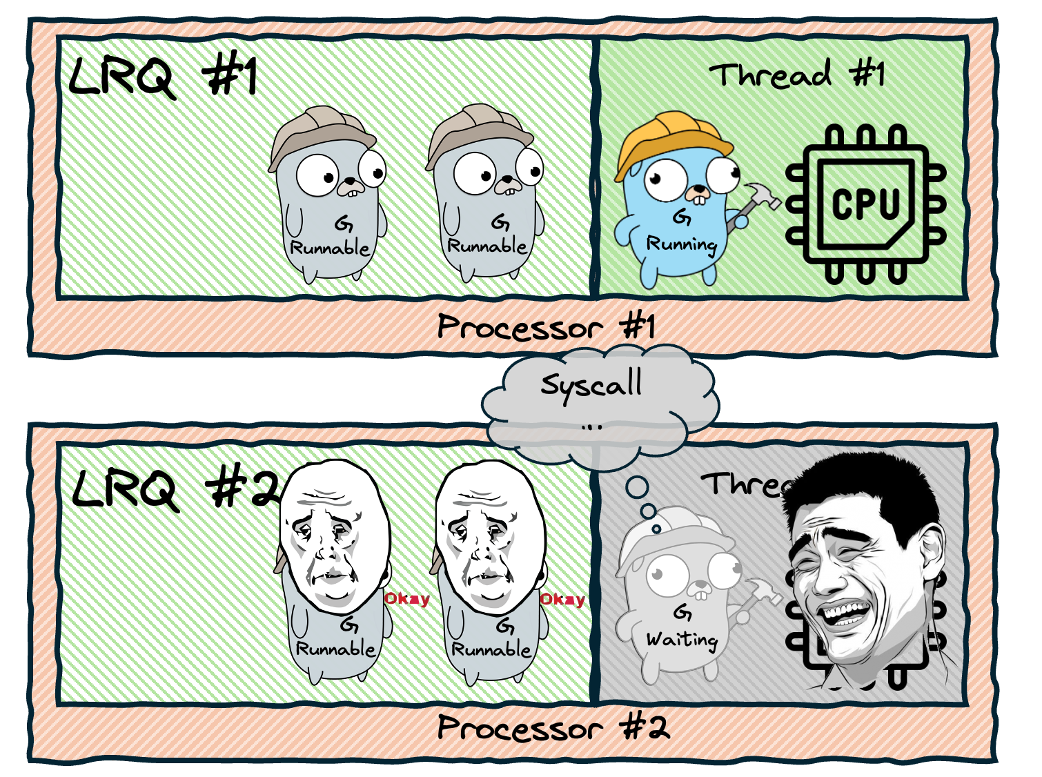 Горутина выполнила syscall и заблокировала тред - ядро CPU простаивает без работы