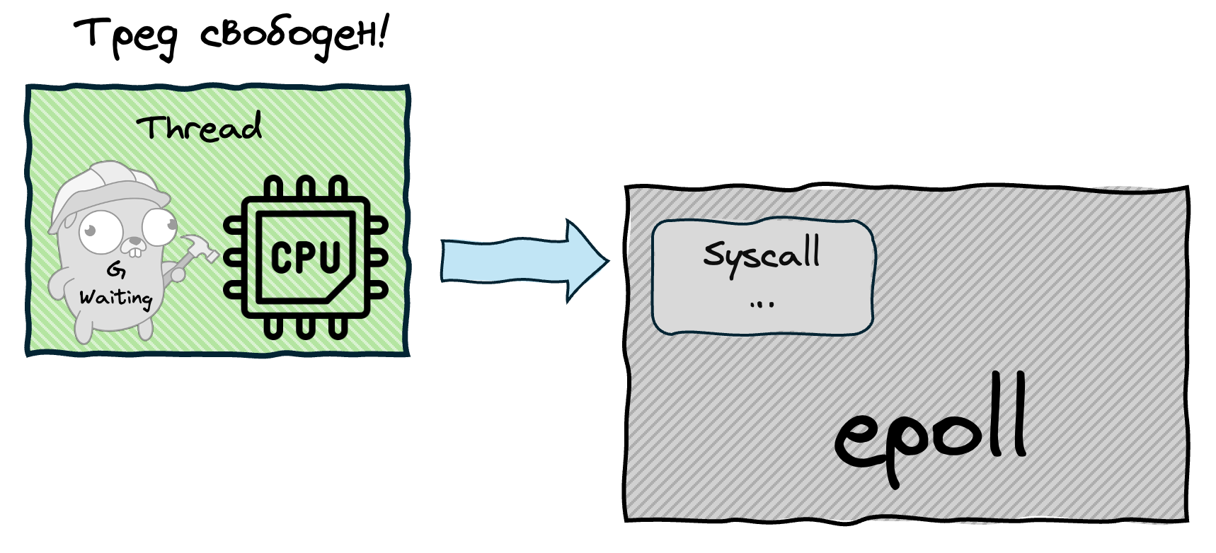 Мы регистрируем syscall в epoll, благодаря чему наш тред остался свободен и может выполнять другие горутины