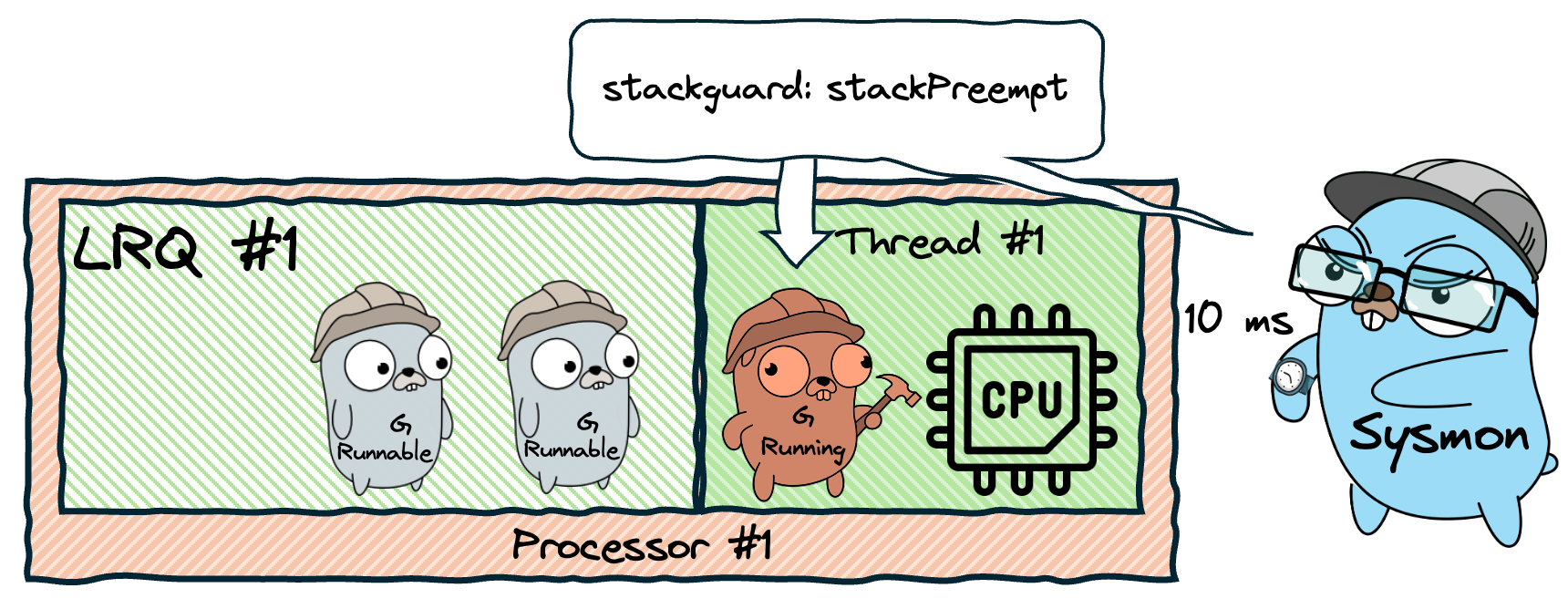 Горутина проверяет значение stackguard, которое устанавливает Sysmon. Если оно равно stackPreempt, то она передаёт управление планировщику