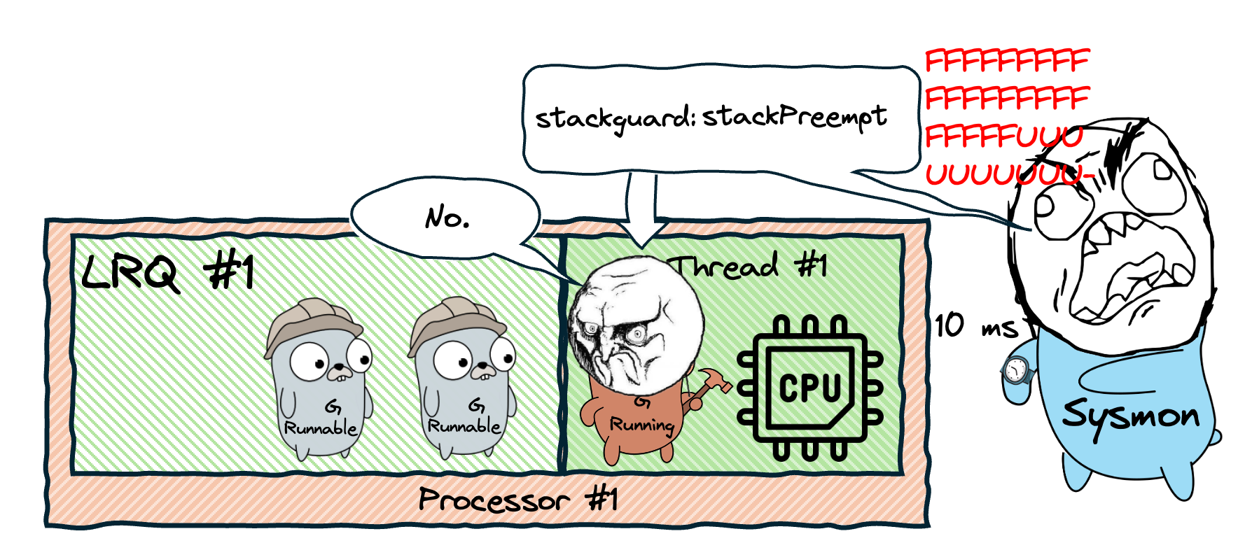 Sysmon попросил горутину уступить Процессор, установив флаг stackguard, но горутина занята работой и не проверяет его