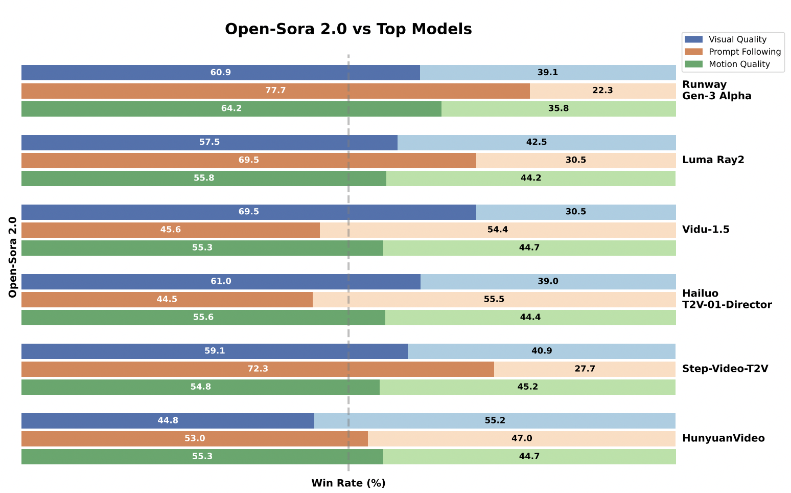 Сравнение Open-Sora 2.0 с другими моделями