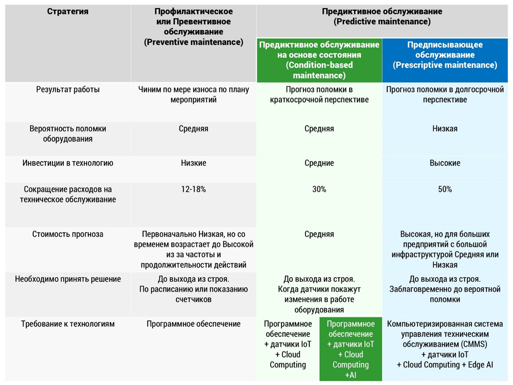 Таблица 1. Сравнение стратегий прогнозируемого обслуживания