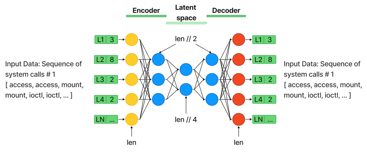 Рис. 1. Модель AE-LSTM