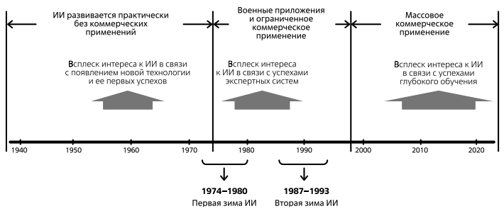 Головоломка, кофе и охапка книг, или как я искал истоки термина «Deep Learning». Часть 2 - 11