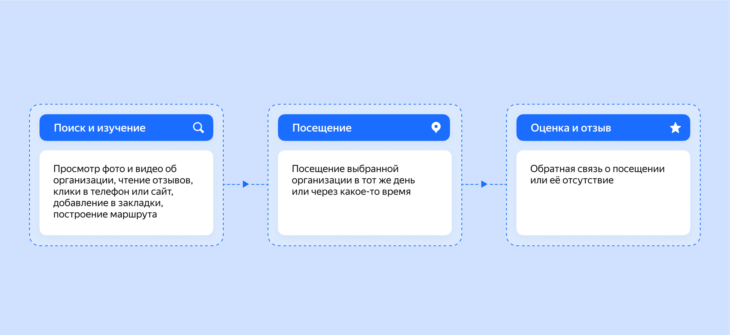 Магия персональных рекомендаций, или как нейросеть Яндекс Карт подбирает места под интересы пользователей - 5