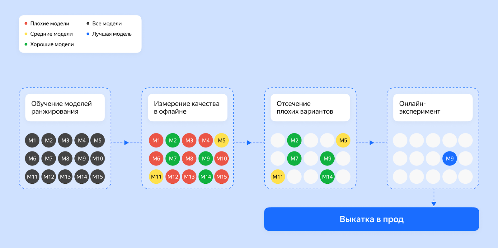 Магия персональных рекомендаций, или как нейросеть Яндекс Карт подбирает места под интересы пользователей - 6