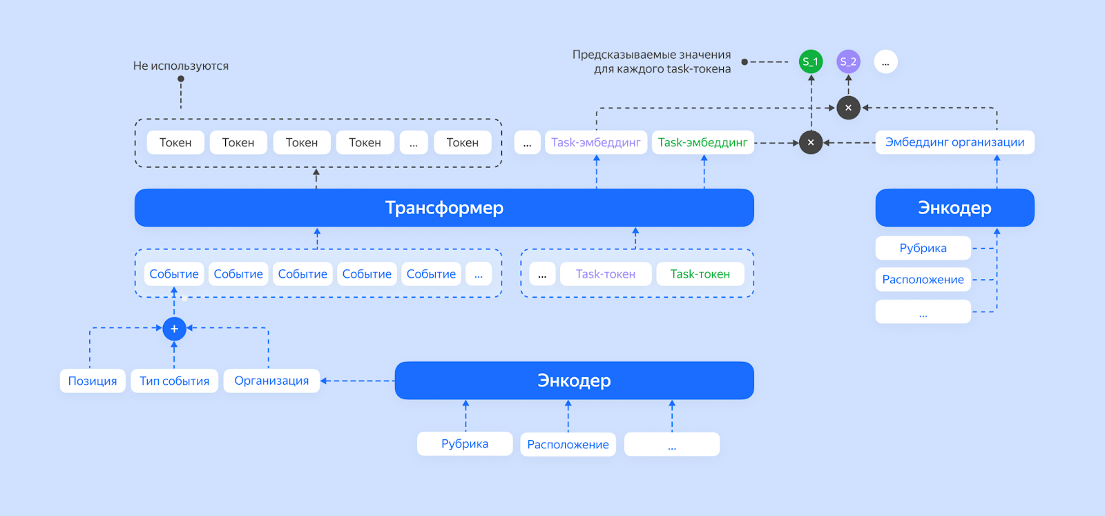 Магия персональных рекомендаций, или как нейросеть Яндекс Карт подбирает места под интересы пользователей - 7