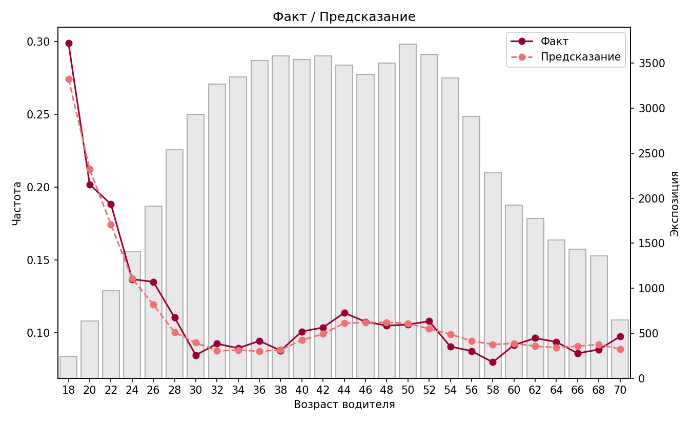 Типичный вид зависимости частоты страховых случаев от возраста водителя и предсказания GLM с небольшим числом факторов (модель построена на открытых данных)