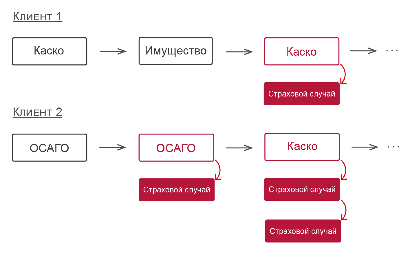 Примеры последовательностей событий для различных клиентов