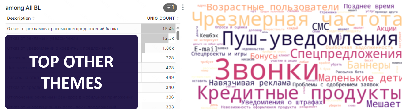Распределение итоговых тем и облако тегов по итогам кластеризации