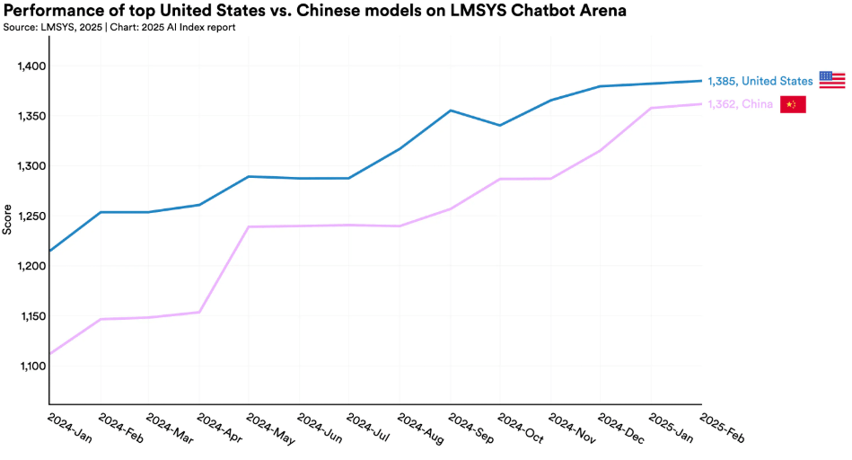 В рейтинге LMSYS Chatbot Arena Benchmark американские модели с 1385 баллами лишь немного опережают китайские модели с 1362 баллами. Обе страны демонстрируют постоянное улучшение производительности своих систем ИИ.