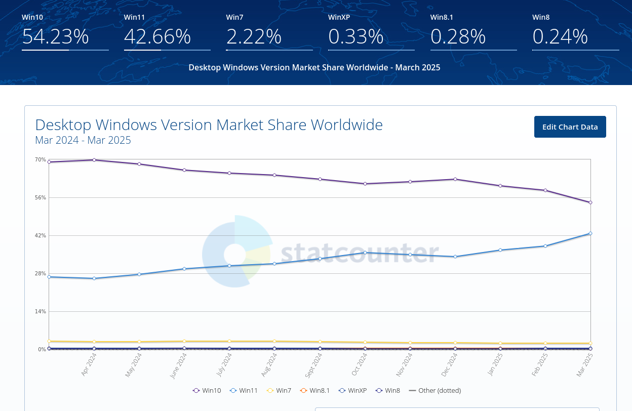 Microsoft призвала пользователей отказаться от Windows 10 в пользу Windows 11, потому что она лучше по 7 причинам - 4